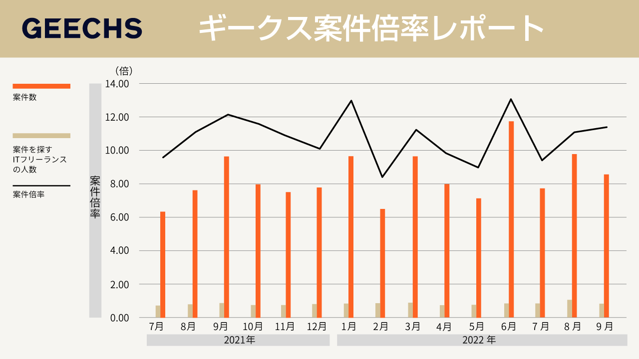 ITフリーランス市場における需給トレンドを表す「ギークス案件倍率レポート」～四半期累計での案件倍率は10.46倍に～