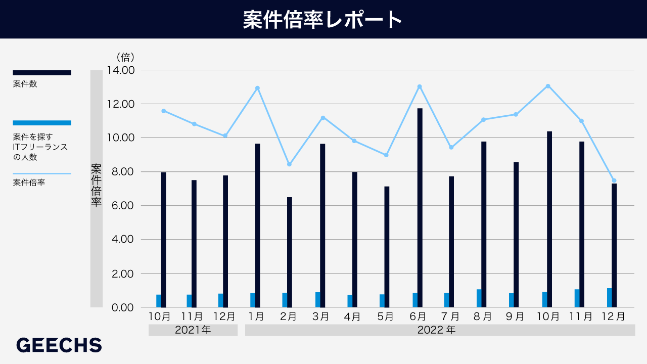 ITフリーランス市場における需給トレンドを表す「ギークス案件倍率レポート」～四半期累計での案件倍率は10.56倍に～