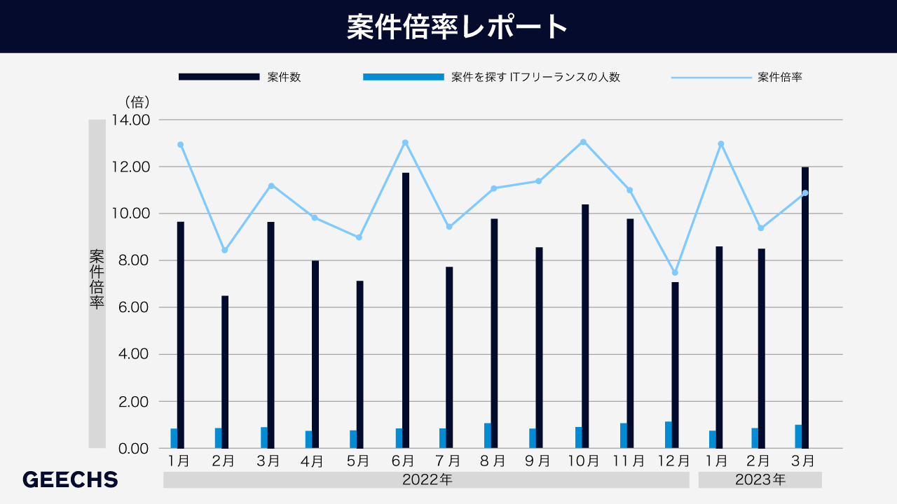 ITフリーランス市場における需給トレンドを表す「ギークス案件倍率レポート」～四半期累計での案件倍率は10.83倍に～