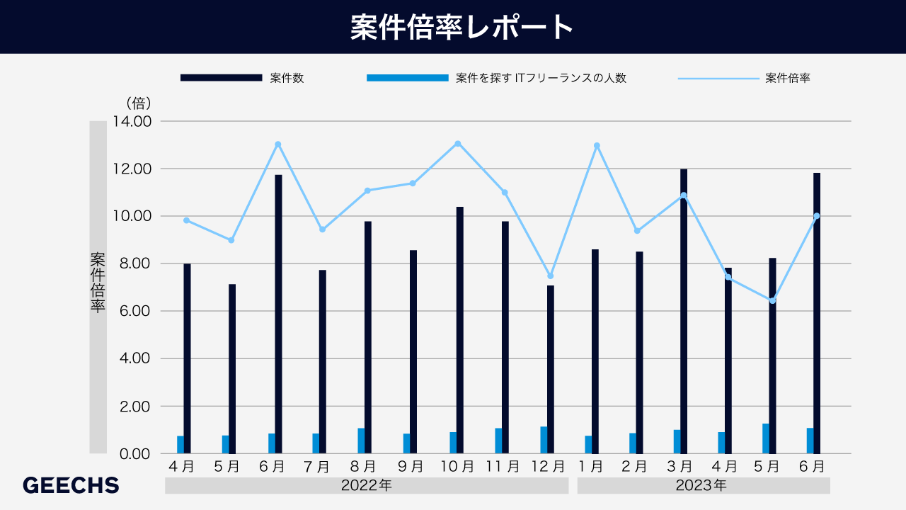 ITフリーランス市場における需給トレンドを表す 「ギークス案件倍率レポート」～四半期累計での案件倍率は7.88倍に～