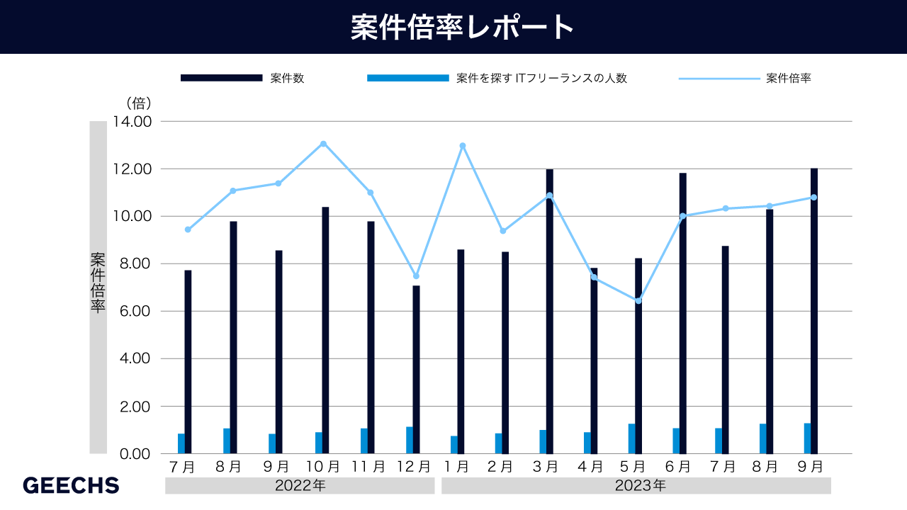 ITフリーランス市場における需給トレンドを表す「ギークス案件倍率レポート」～四半期累計での案件倍率は10.65倍に～