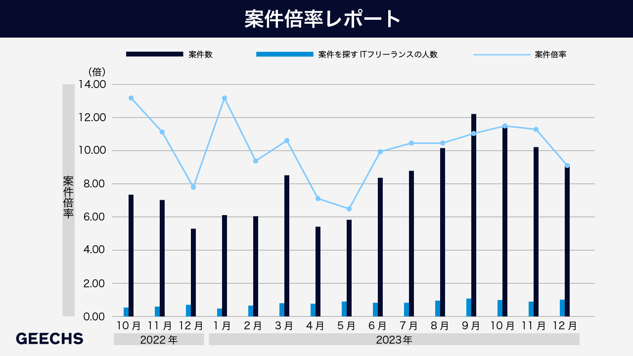 ITフリーランス市場における需給トレンドを表す「ギークス案件倍率レポート」～四半期累計での案件倍率は10.67倍に～