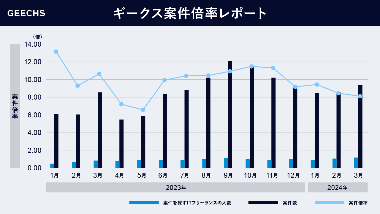 ITフリーランス市場における需給トレンドを表す「ギークス案件倍率レポート」 ～四半期累計での案件倍率は8.60倍に～