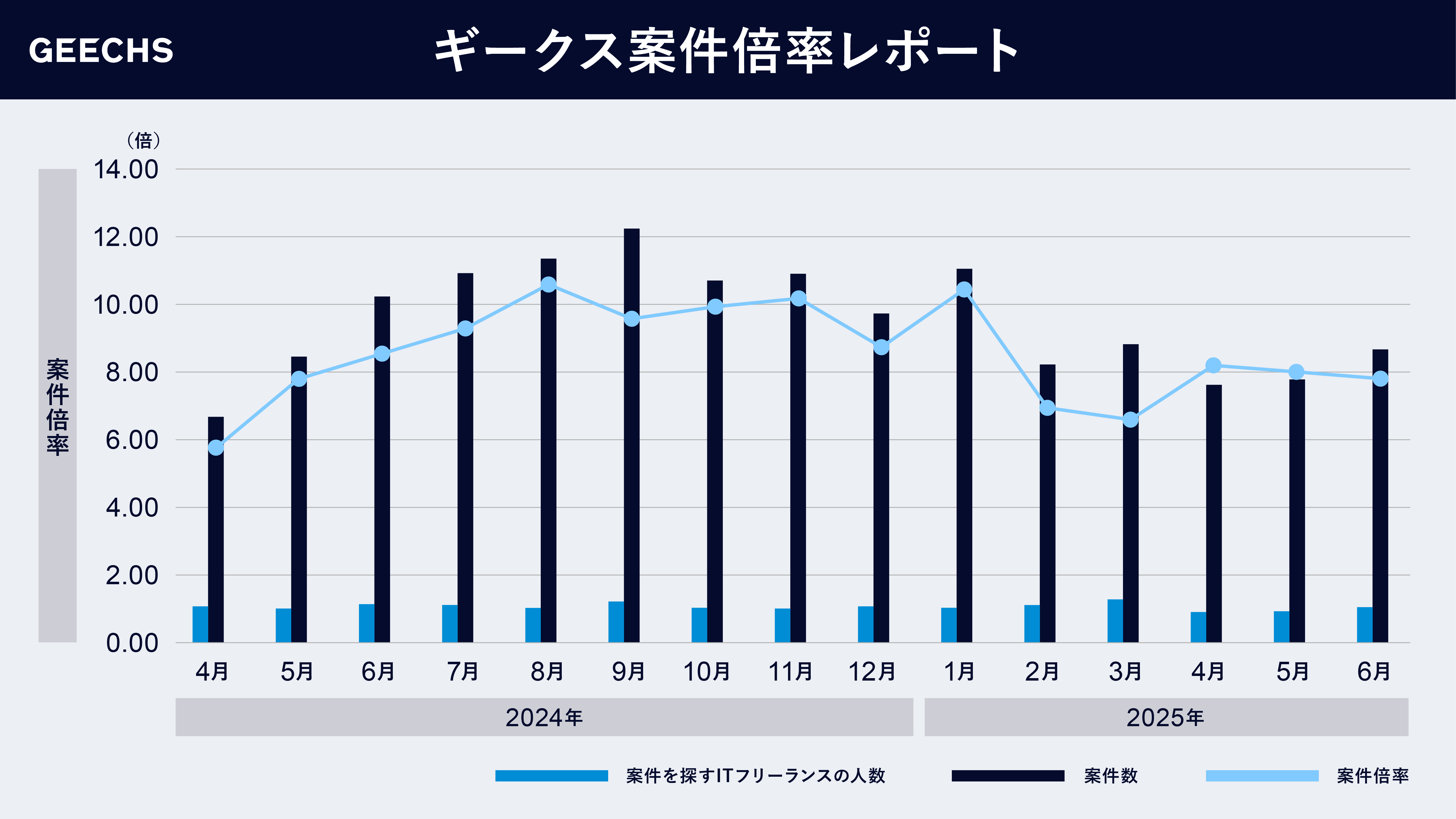 ITフリーランス市場における需給トレンドを表す「ギークス案件倍率レポート」～四半期累計での案件倍率は8.01倍に～