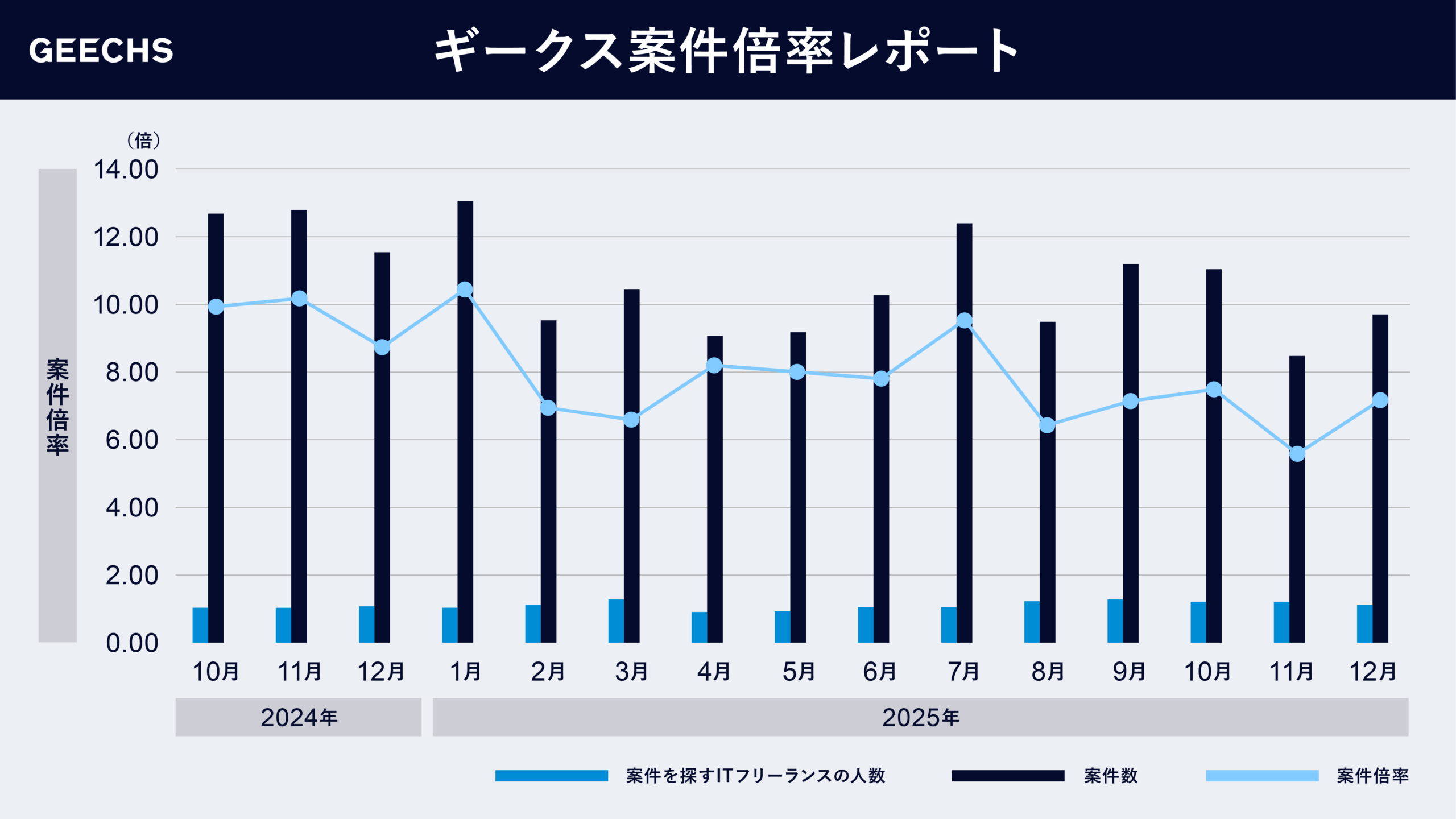 ITフリーランス市場における需給トレンドを表す「ギークス案件倍率レポート」～四半期累計での案件倍率は6.74倍に～
