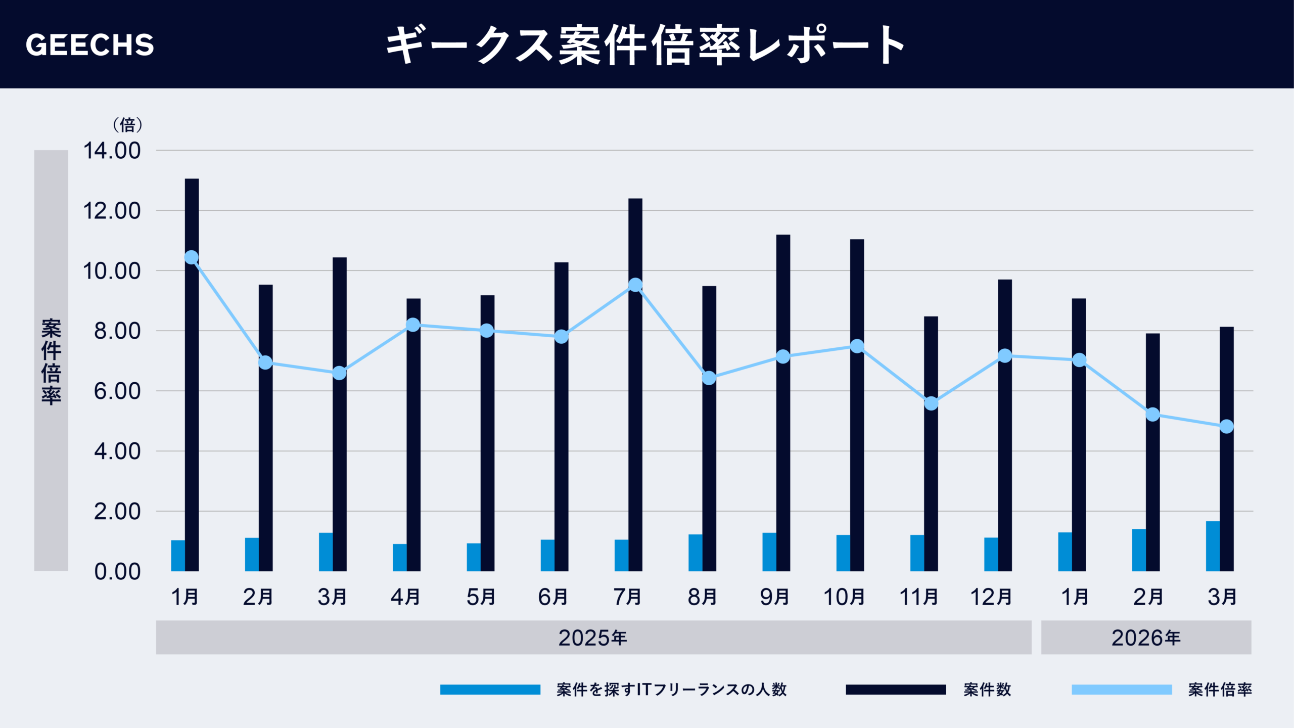 ITフリーランス市場における需給トレンドを表す「ギークス案件倍率レポート」～四半期累計での案件倍率は5.75倍に～