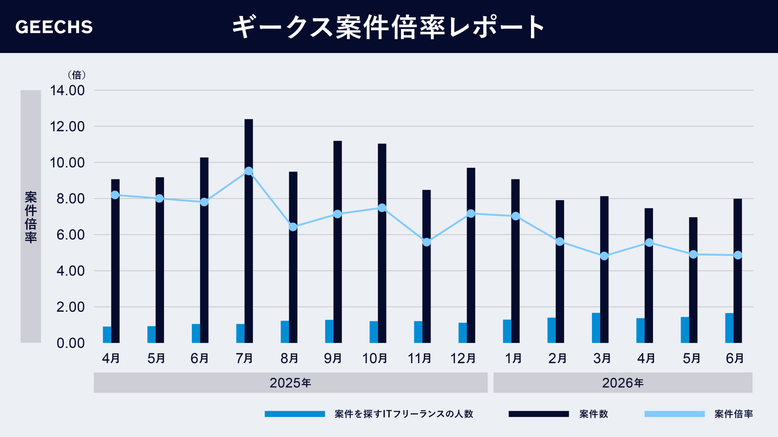 ITフリーランス市場における需給トレンドを表す「ギークス案件倍率レポート」～全案件に占めるAI案件の比率の増加分析～